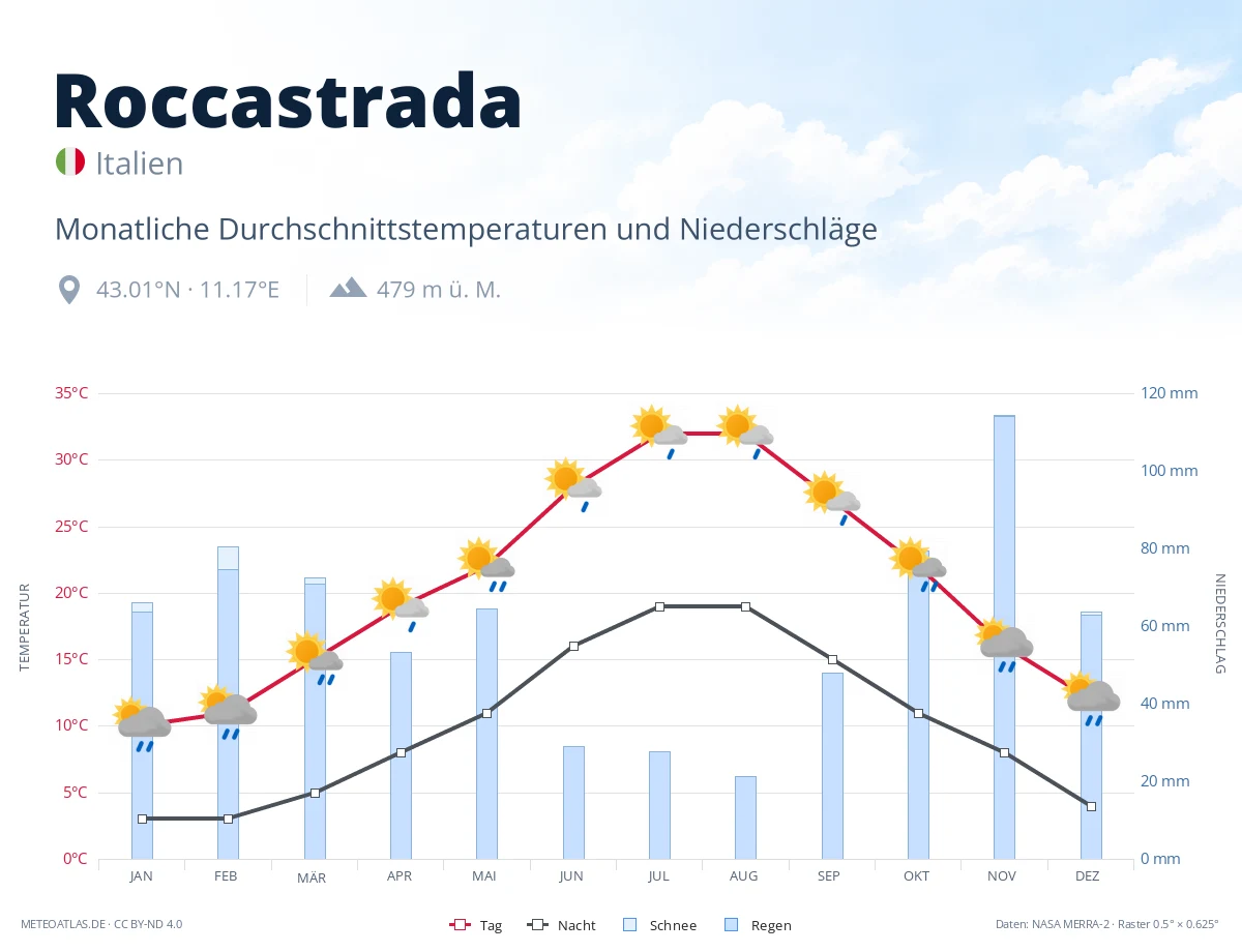 Roccastrada - monatliche Durchschnittstemperaturen und Niederschläge