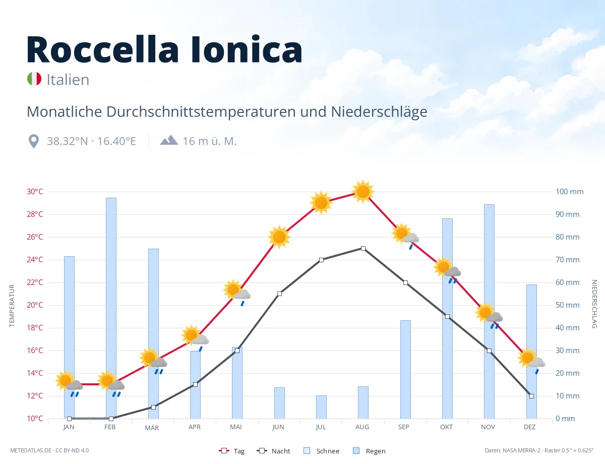 Roccella Ionica - monatliche Durchschnittstemperaturen und Niederschläge