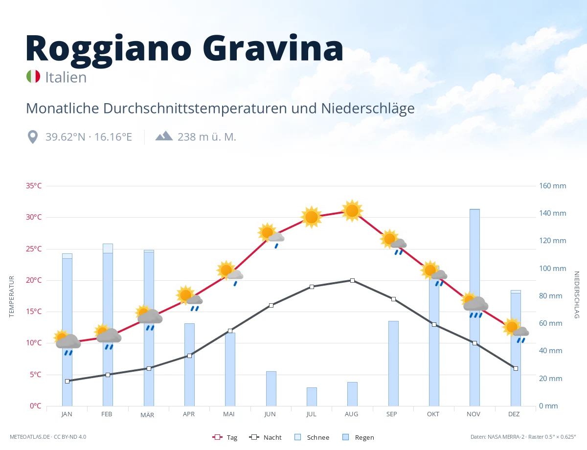 Roggiano Gravina - monatliche Durchschnittstemperaturen und Niederschläge