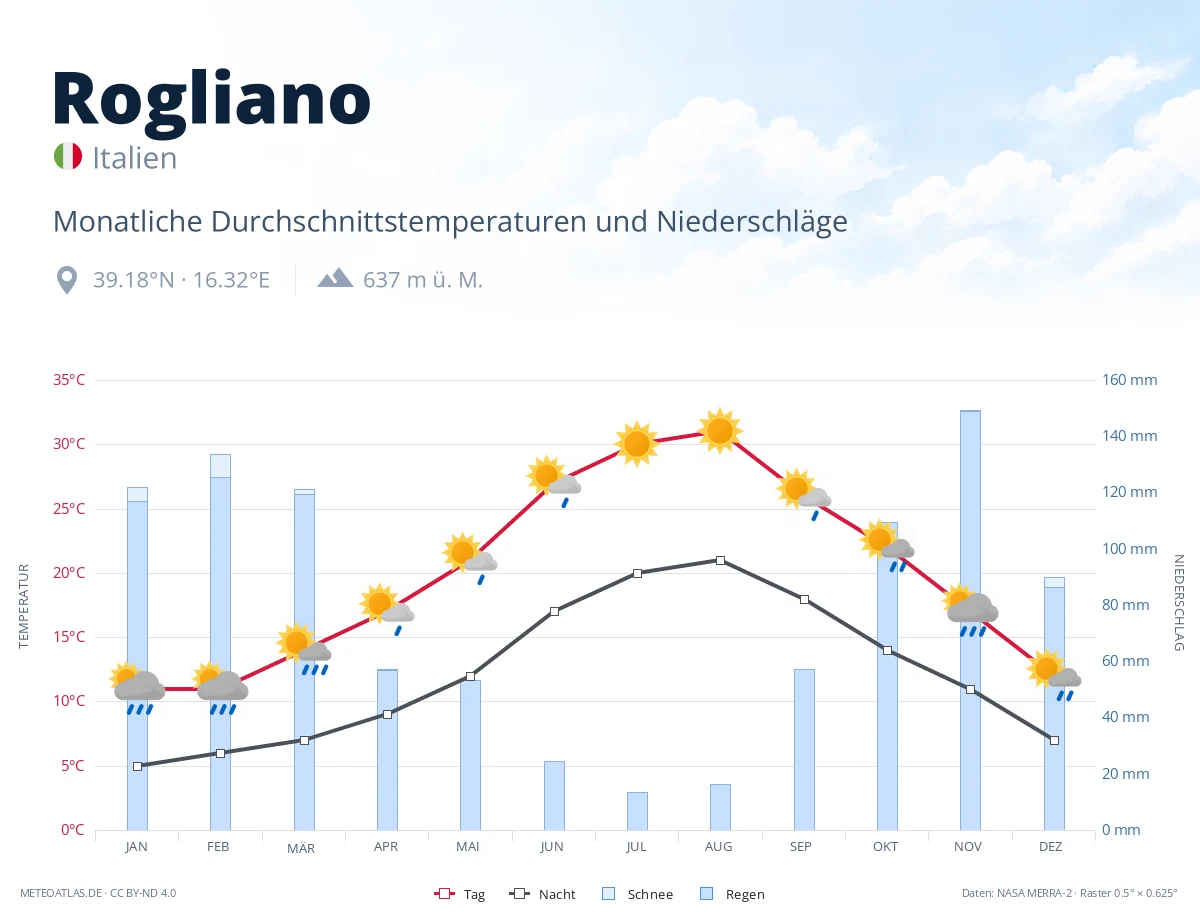 Rogliano - monatliche Durchschnittstemperaturen und Niederschläge