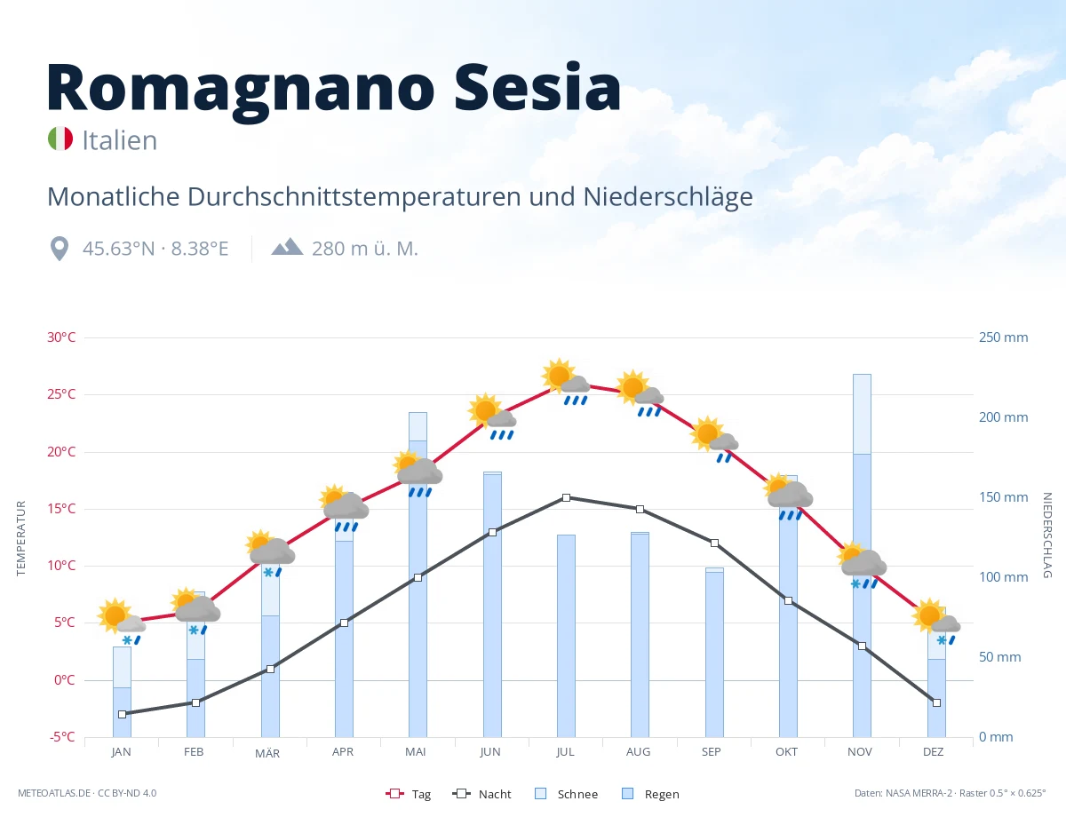 Romagnano Sesia - monatliche Durchschnittstemperaturen und Niederschläge