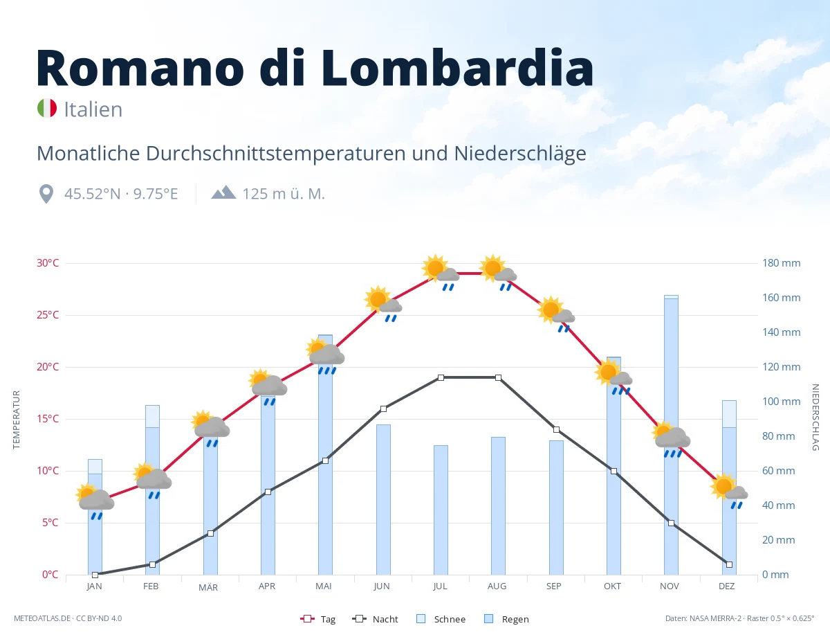 Romano di Lombardia - monatliche Durchschnittstemperaturen und Niederschläge