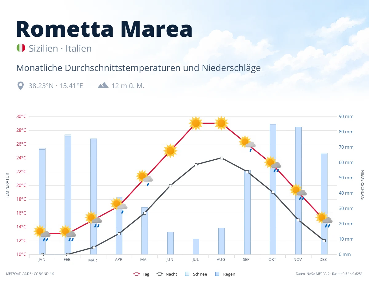 Rometta Marea - monatliche Durchschnittstemperaturen und Niederschläge