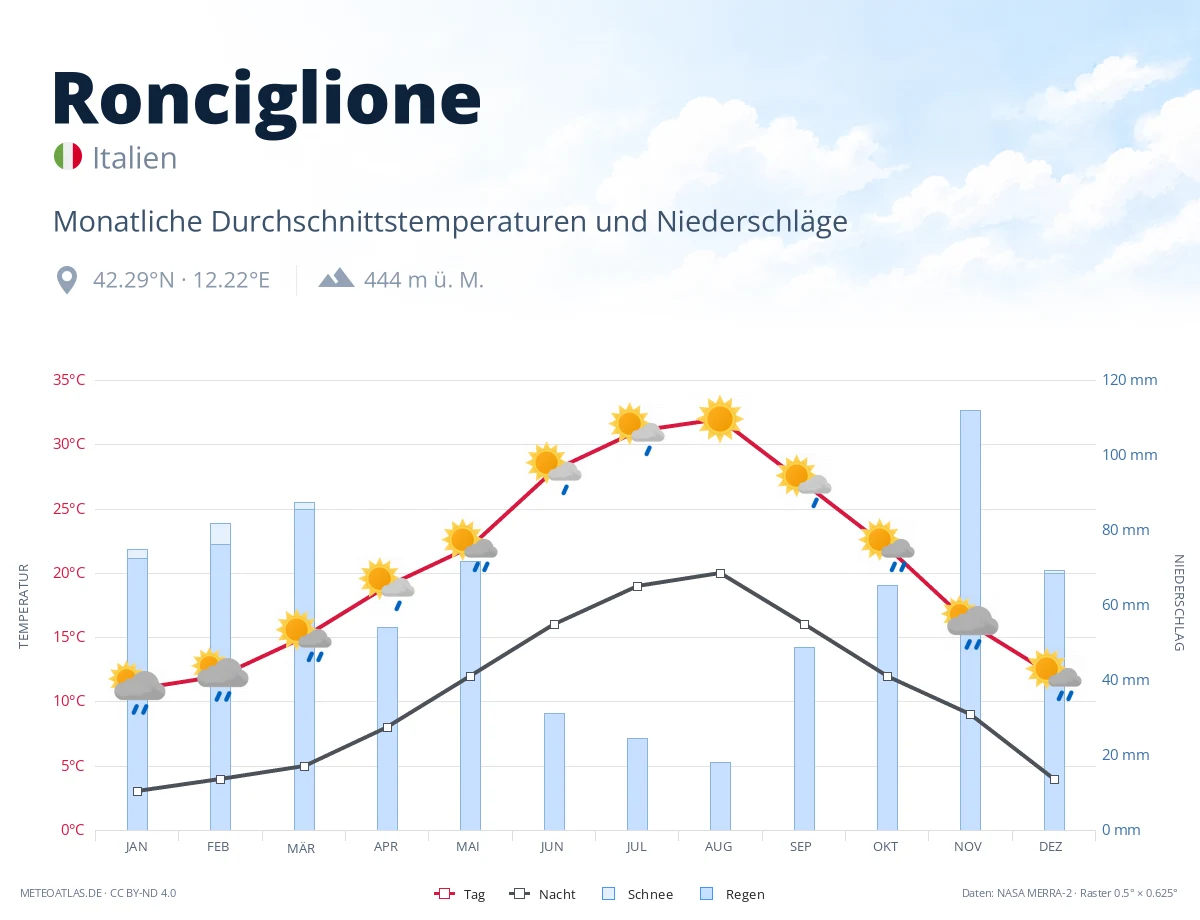 Ronciglione - monatliche Durchschnittstemperaturen und Niederschläge