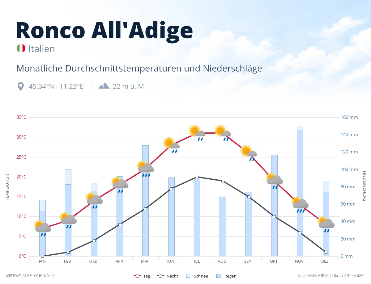 Ronco All'Adige - monatliche Durchschnittstemperaturen und Niederschläge