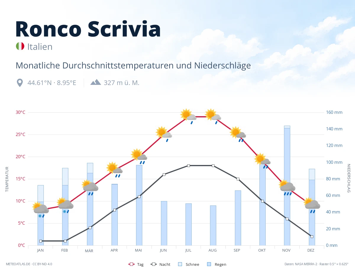 Ronco Scrivia - monatliche Durchschnittstemperaturen und Niederschläge