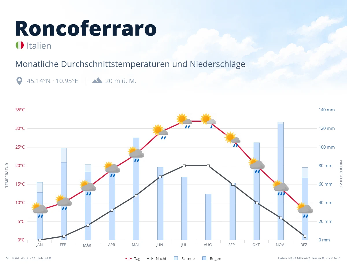 Roncoferraro - monatliche Durchschnittstemperaturen und Niederschläge