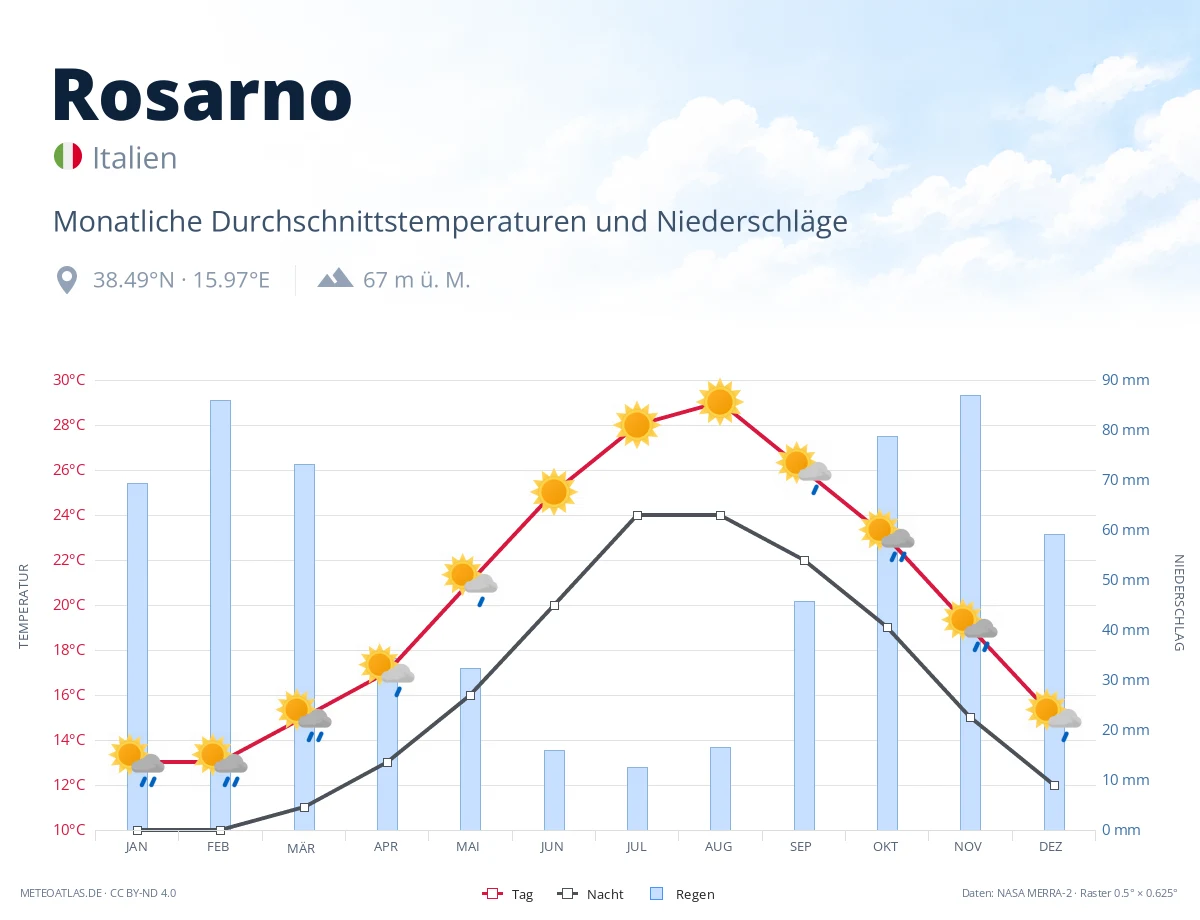Rosarno - monatliche Durchschnittstemperaturen und Niederschläge