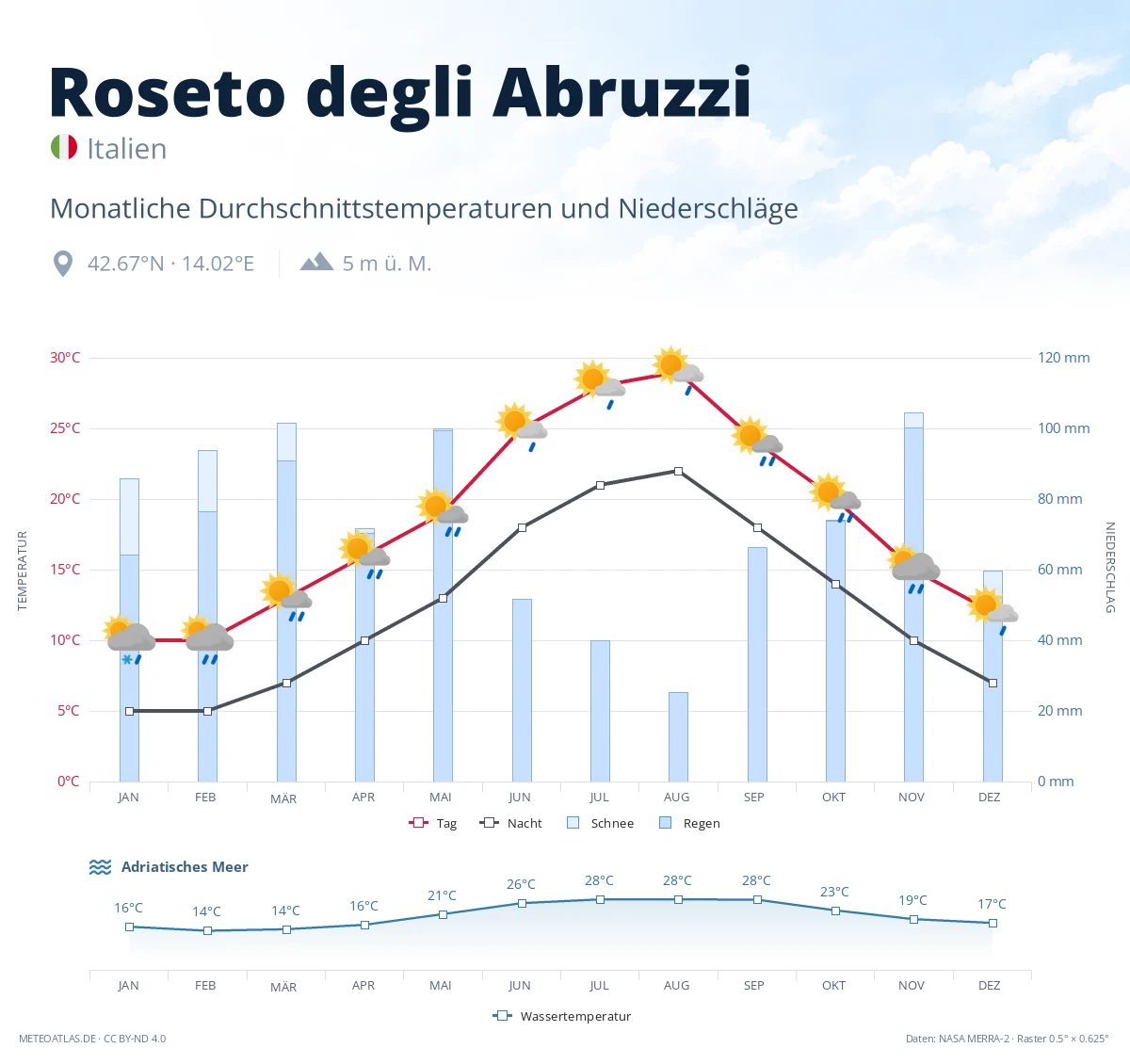 Roseto degli Abruzzi - monatliche Durchschnittstemperaturen und Niederschläge