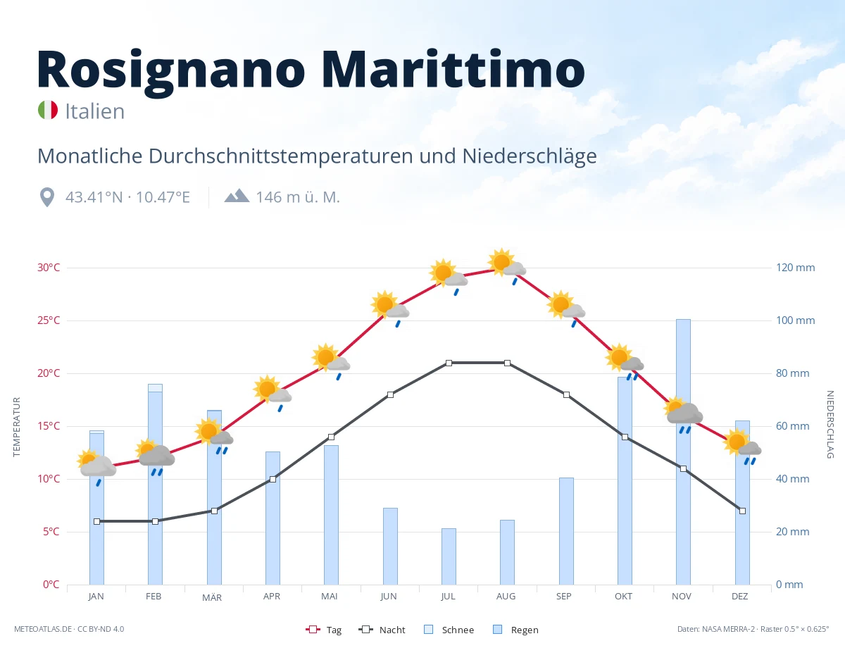 Rosignano Marittimo - monatliche Durchschnittstemperaturen und Niederschläge