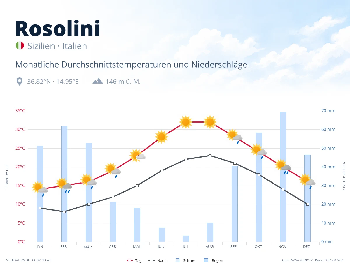 Rosolini - monatliche Durchschnittstemperaturen und Niederschläge