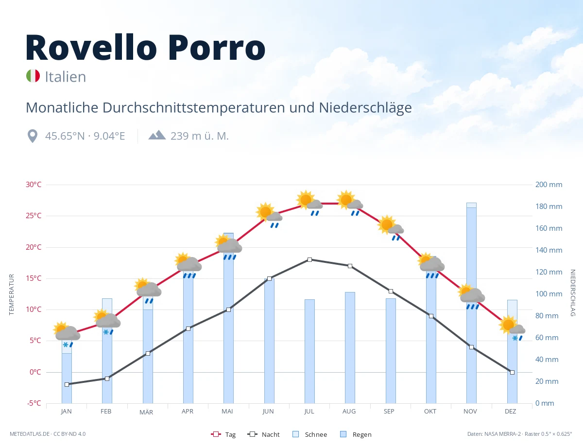 Rovello Porro - monatliche Durchschnittstemperaturen und Niederschläge