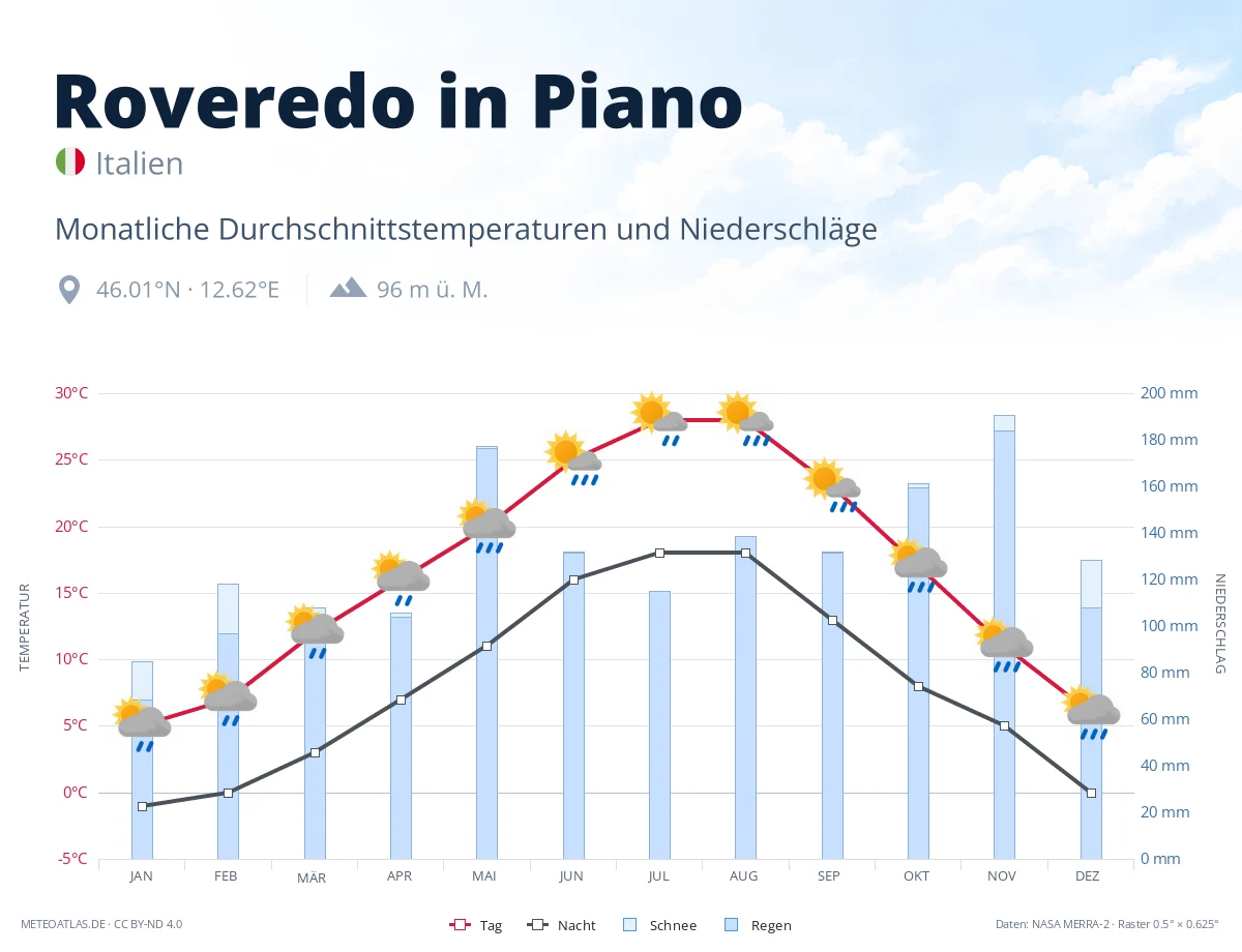 Roveredo in Piano - monatliche Durchschnittstemperaturen und Niederschläge
