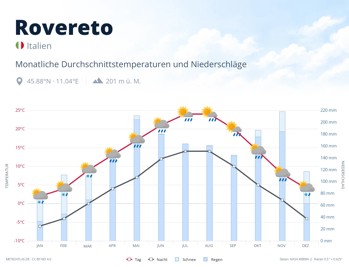 Rovereto - monatliche Durchschnittstemperaturen und Niederschläge