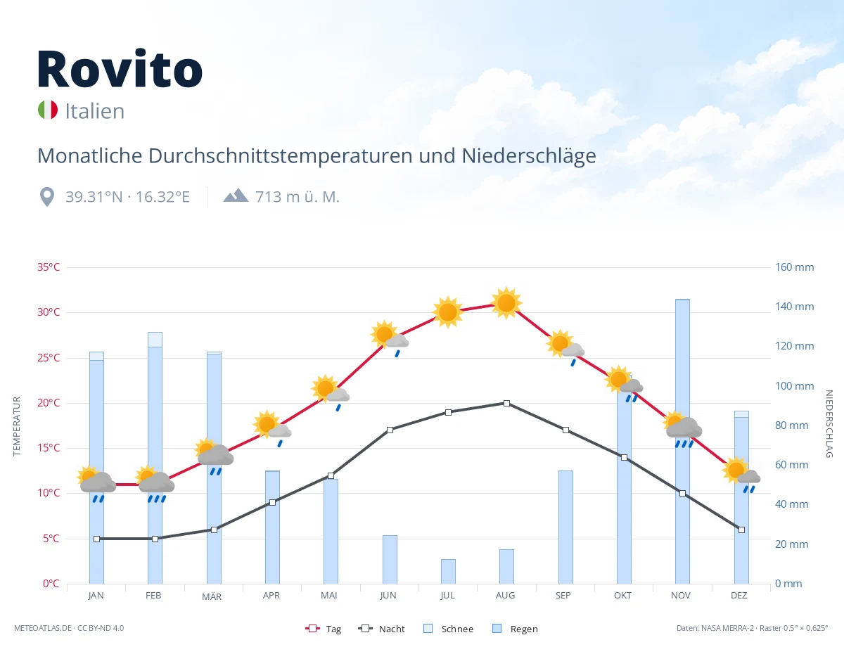 Rovito - monatliche Durchschnittstemperaturen und Niederschläge
