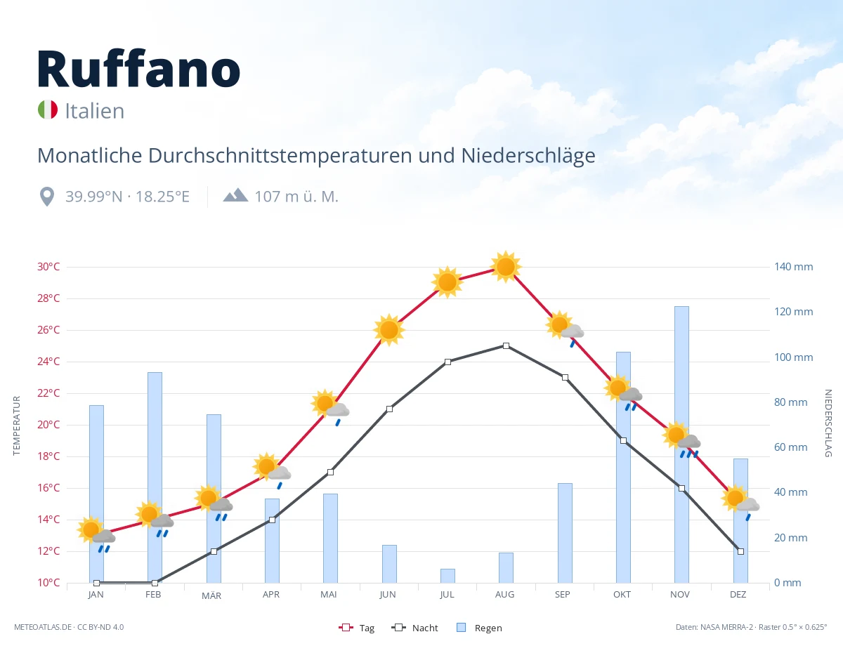 Ruffano - monatliche Durchschnittstemperaturen und Niederschläge