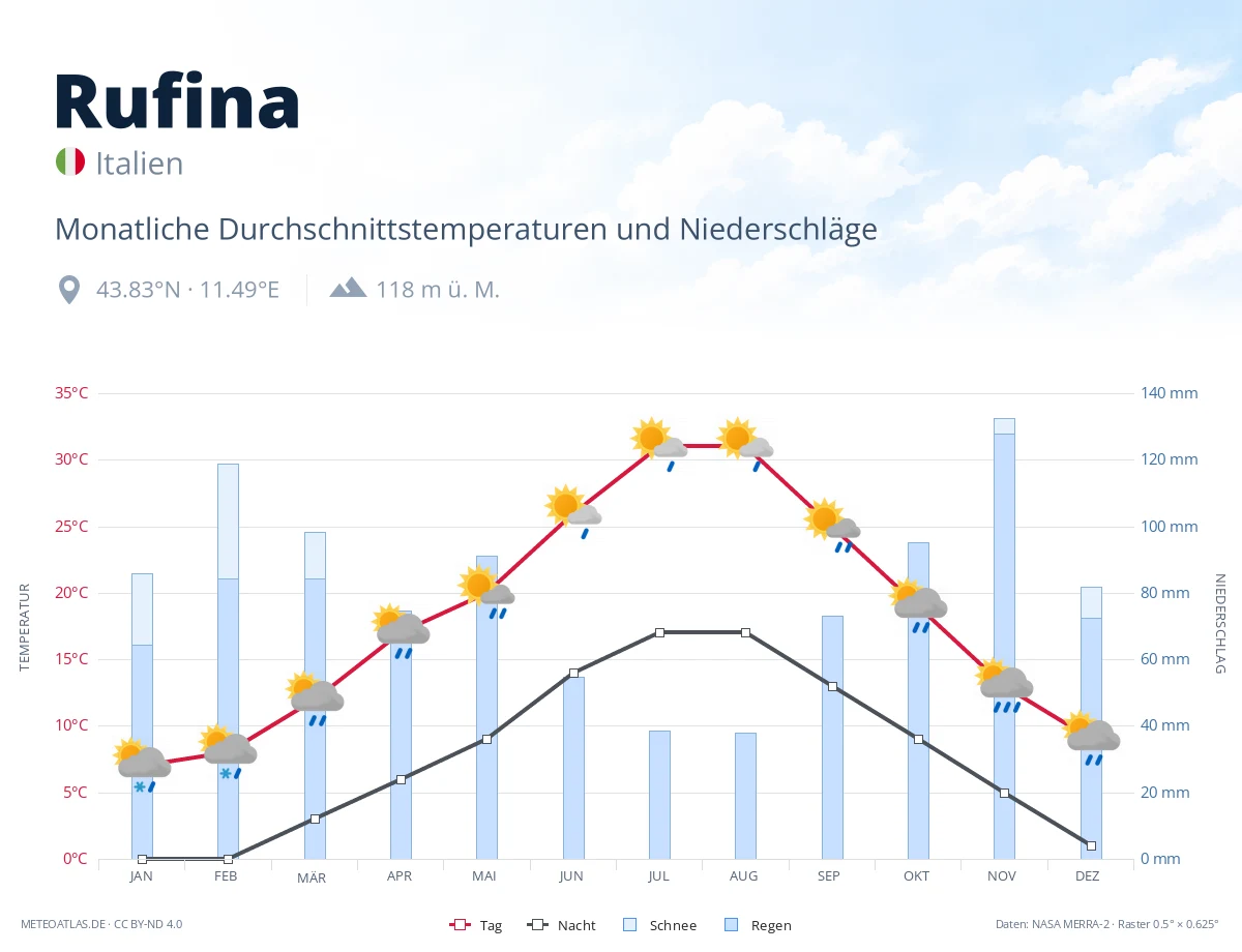 Rufina - monatliche Durchschnittstemperaturen und Niederschläge