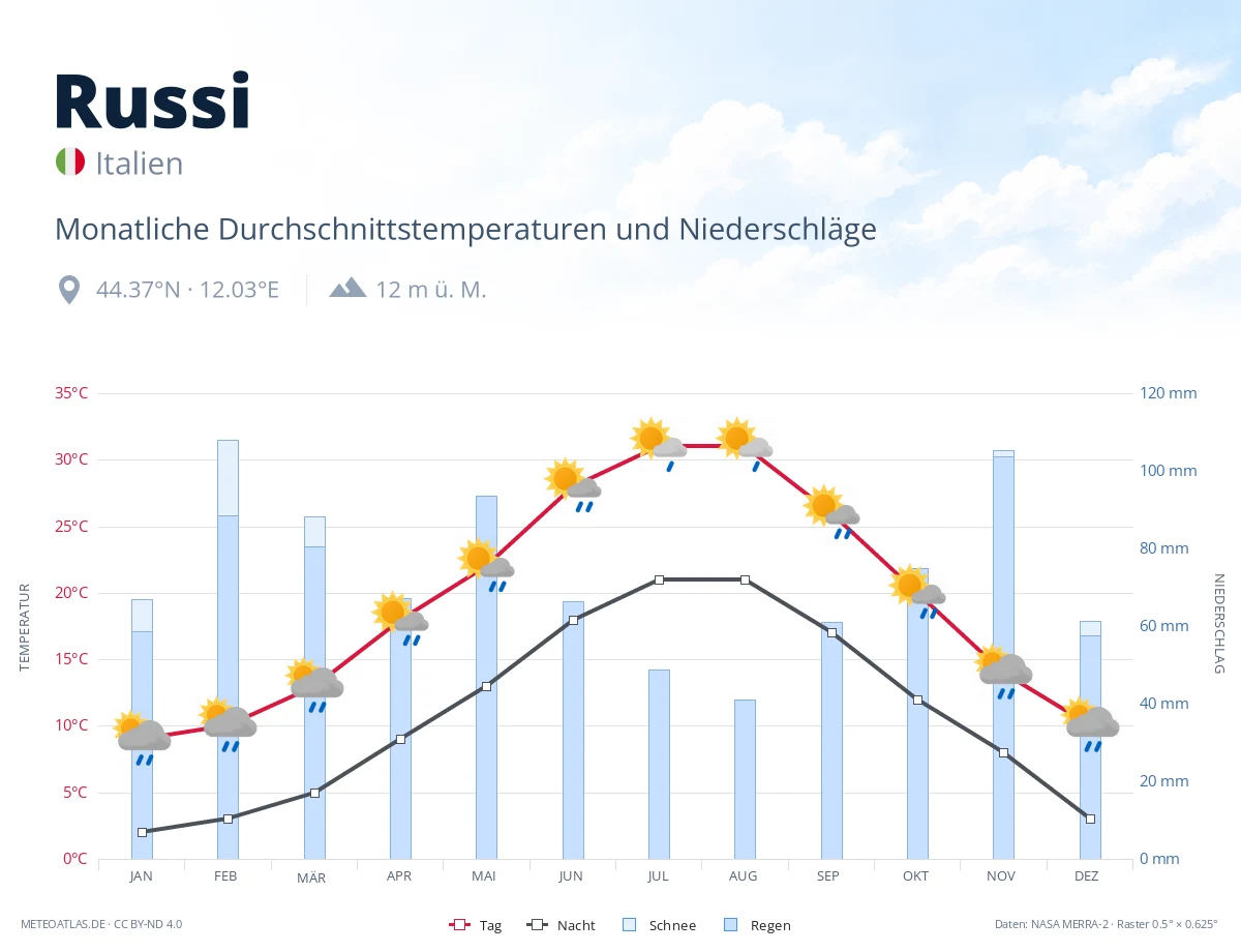 Russi - monatliche Durchschnittstemperaturen und Niederschläge