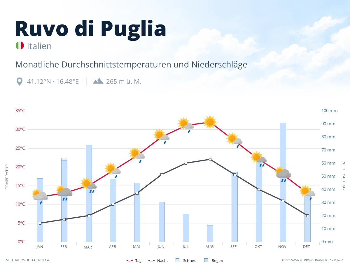 Ruvo di Puglia - monatliche Durchschnittstemperaturen und Niederschläge
