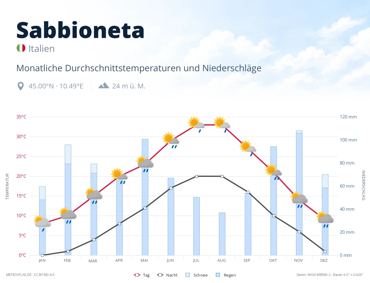 Sabbioneta - monatliche Durchschnittstemperaturen und Niederschläge