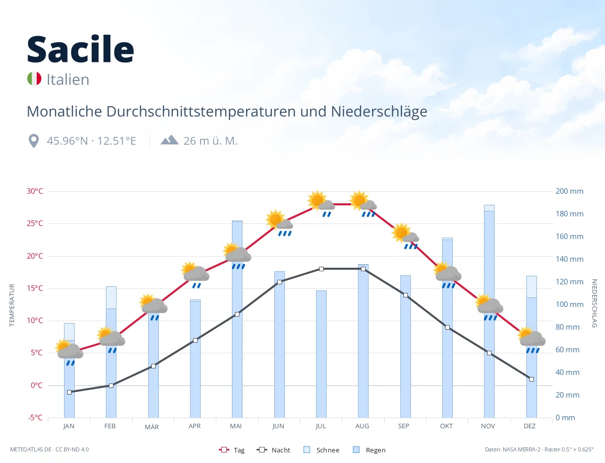 Sacile - monatliche Durchschnittstemperaturen und Niederschläge