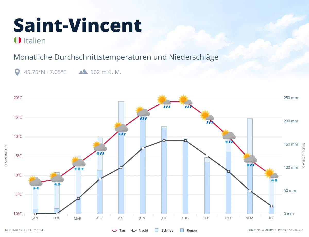 Saint-Vincent - monatliche Durchschnittstemperaturen und Niederschläge