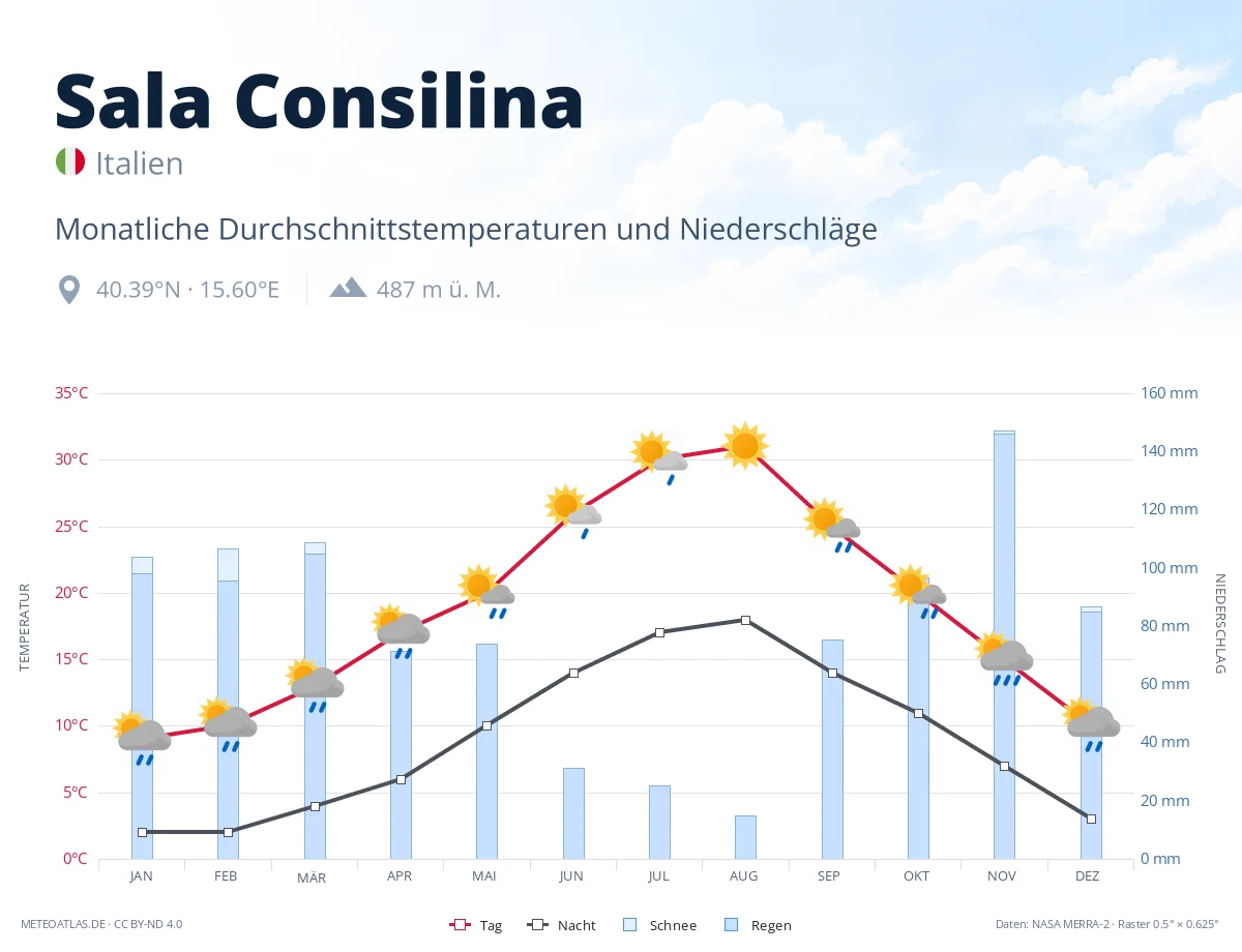Sala Consilina - monatliche Durchschnittstemperaturen und Niederschläge