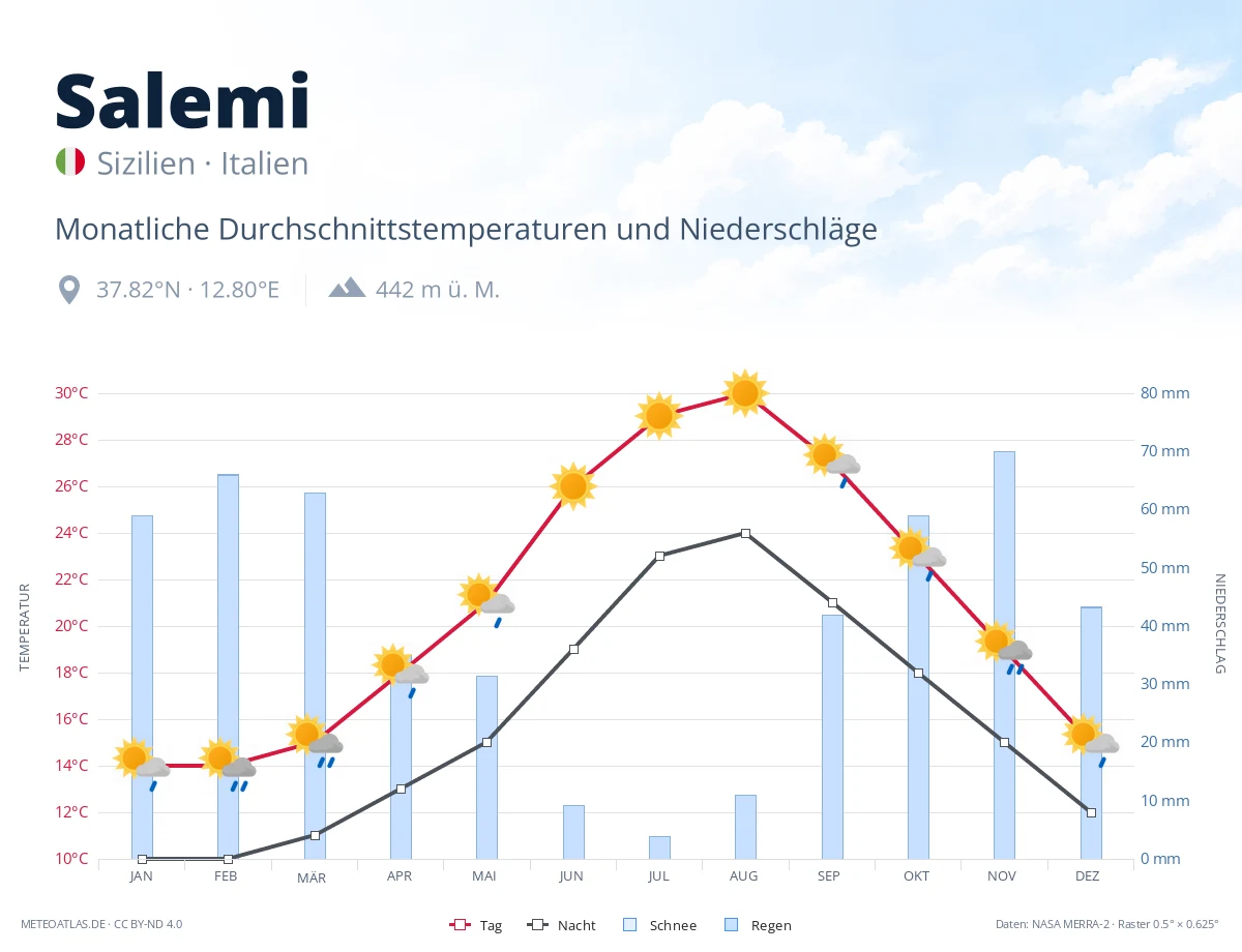 Salemi - monatliche Durchschnittstemperaturen und Niederschläge