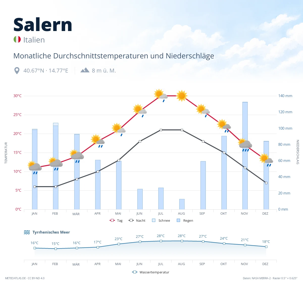 Salern - monatliche Durchschnittstemperaturen und Niederschläge
