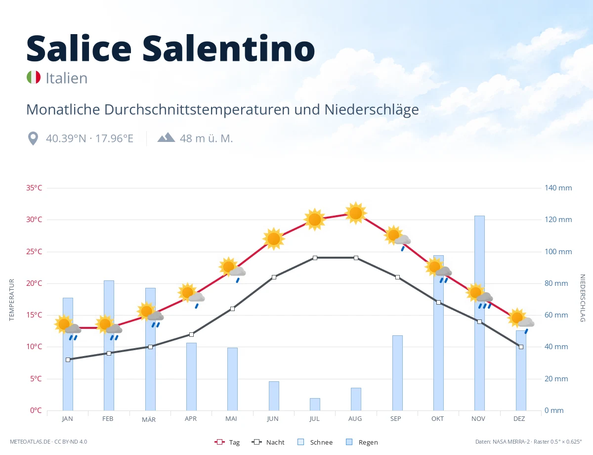Salice Salentino - monatliche Durchschnittstemperaturen und Niederschläge