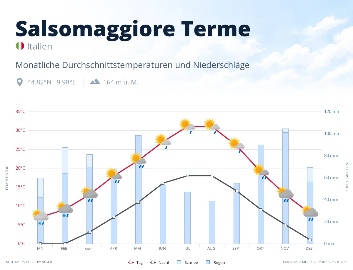Salsomaggiore Terme - monatliche Durchschnittstemperaturen und Niederschläge