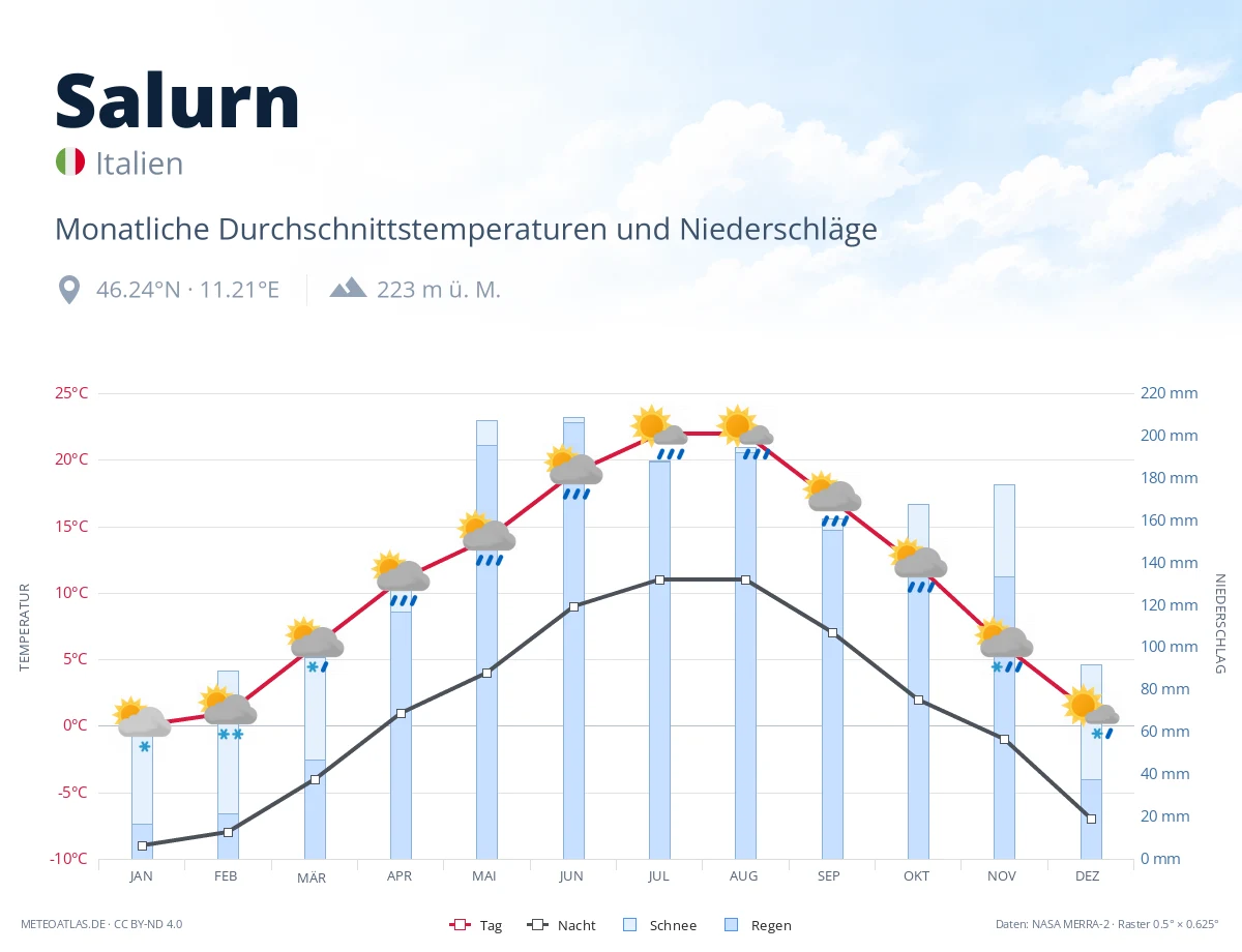Salurn - monatliche Durchschnittstemperaturen und Niederschläge