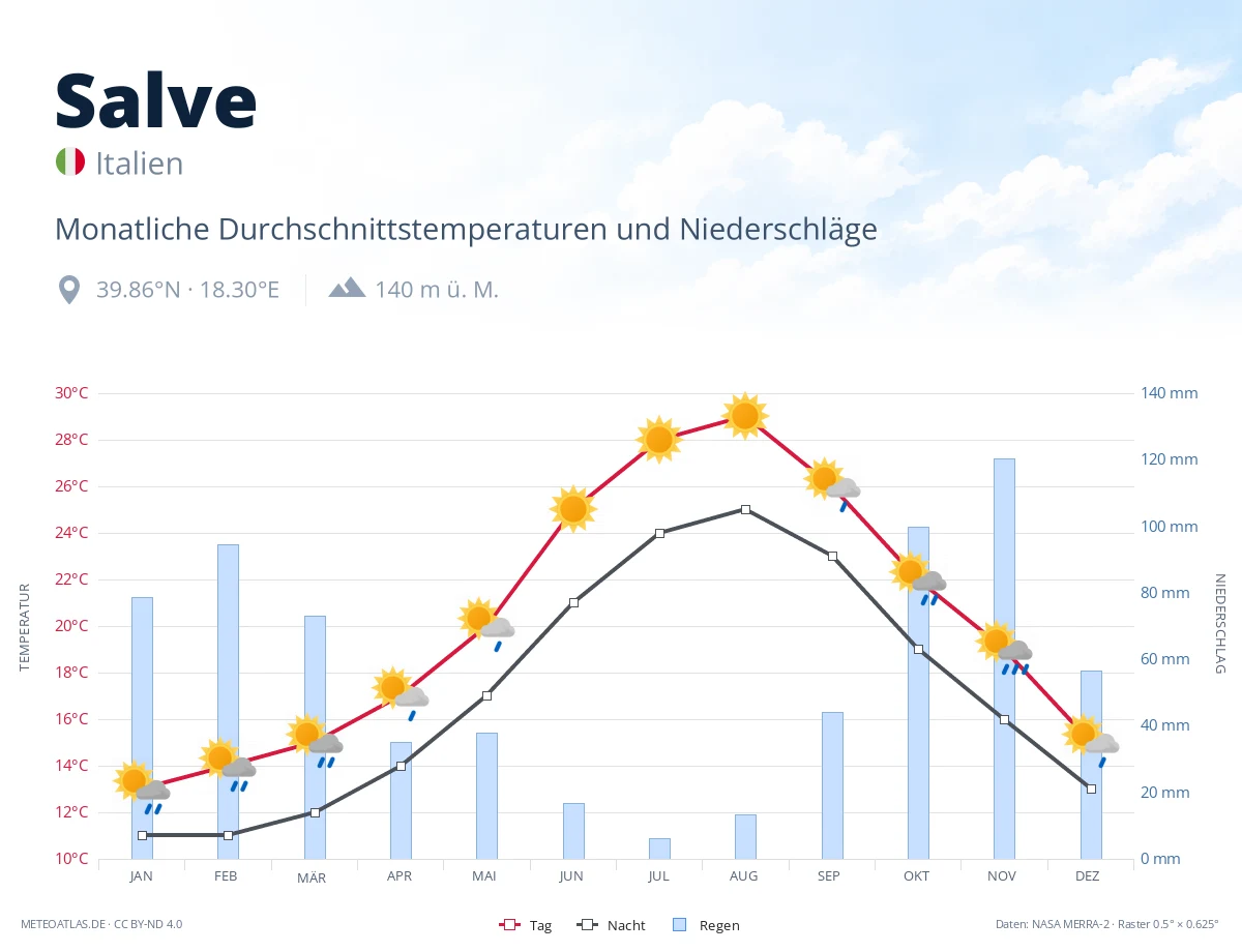 Salve - monatliche Durchschnittstemperaturen und Niederschläge