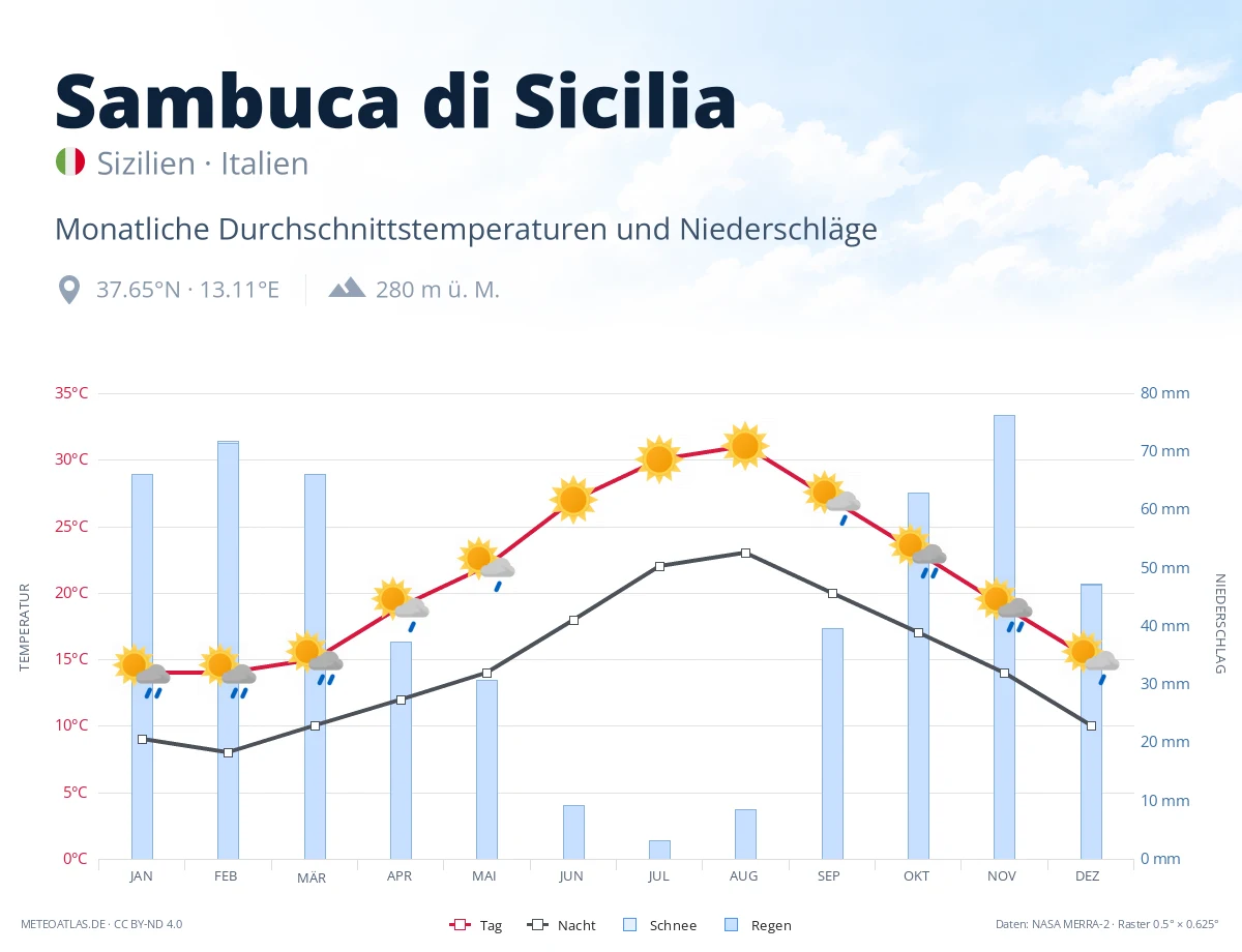 Sambuca di Sicilia - monatliche Durchschnittstemperaturen und Niederschläge