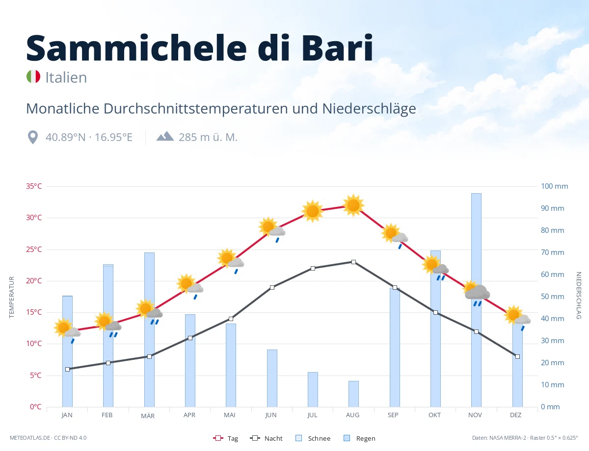 Sammichele di Bari - monatliche Durchschnittstemperaturen und Niederschläge