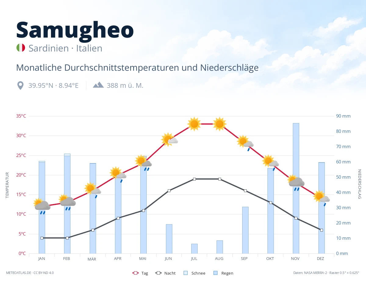 Samugheo - monatliche Durchschnittstemperaturen und Niederschläge