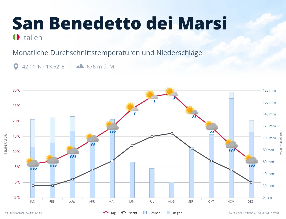 San Benedetto dei Marsi - monatliche Durchschnittstemperaturen und Niederschläge