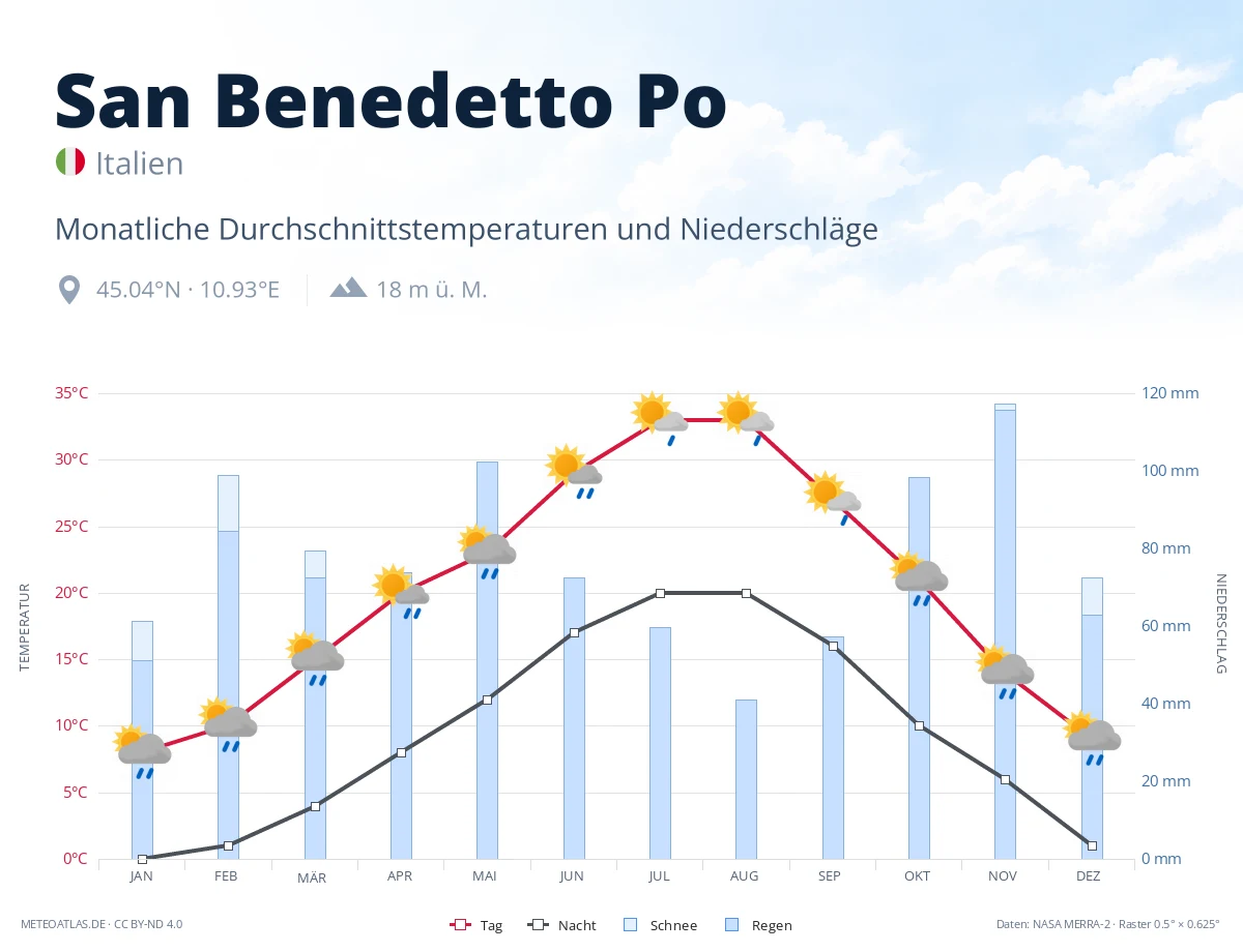 San Benedetto Po - monatliche Durchschnittstemperaturen und Niederschläge