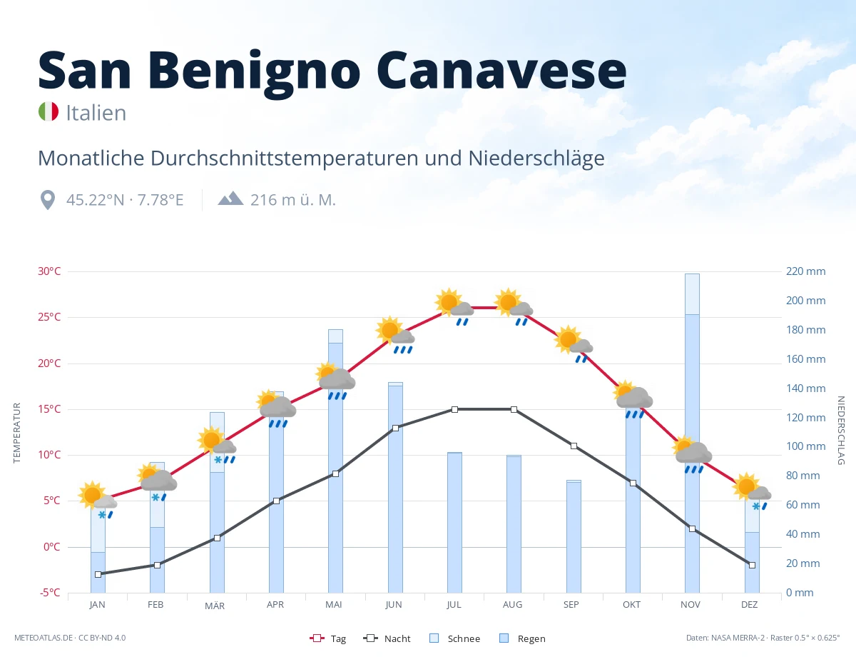 San Benigno Canavese - monatliche Durchschnittstemperaturen und Niederschläge