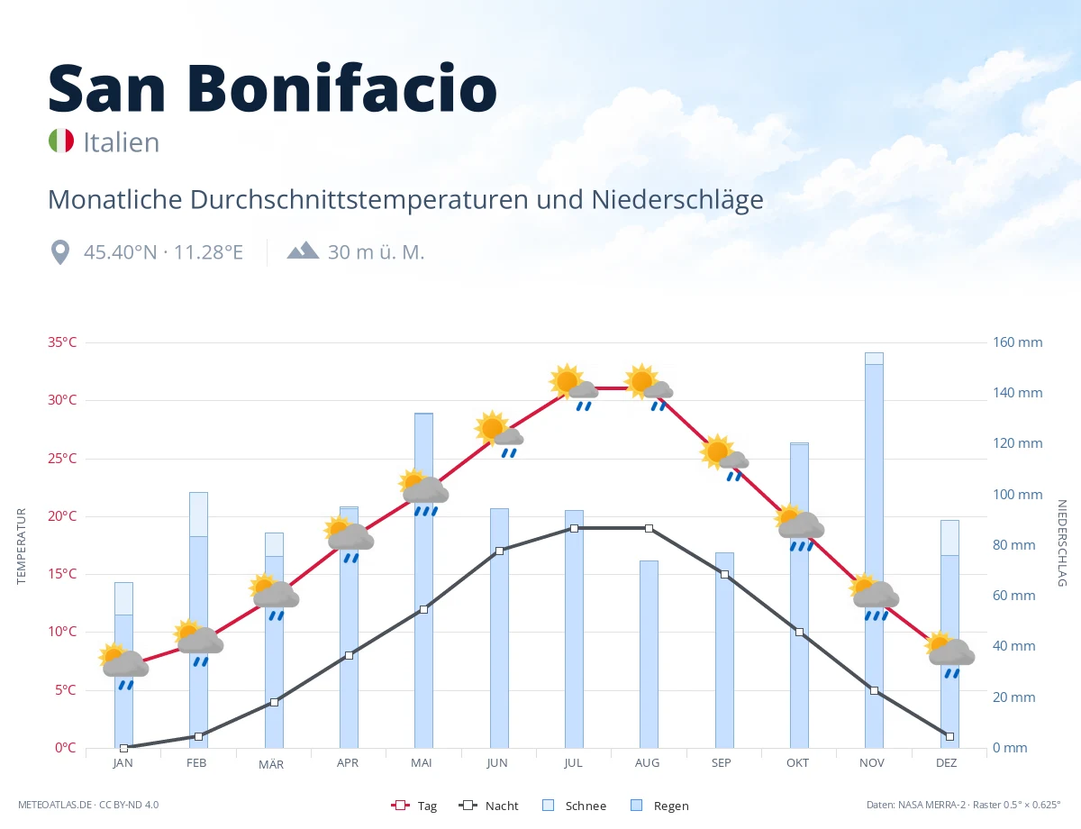 San Bonifacio - monatliche Durchschnittstemperaturen und Niederschläge