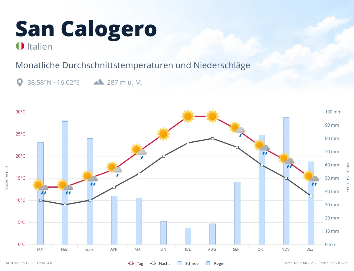 San Calogero - monatliche Durchschnittstemperaturen und Niederschläge