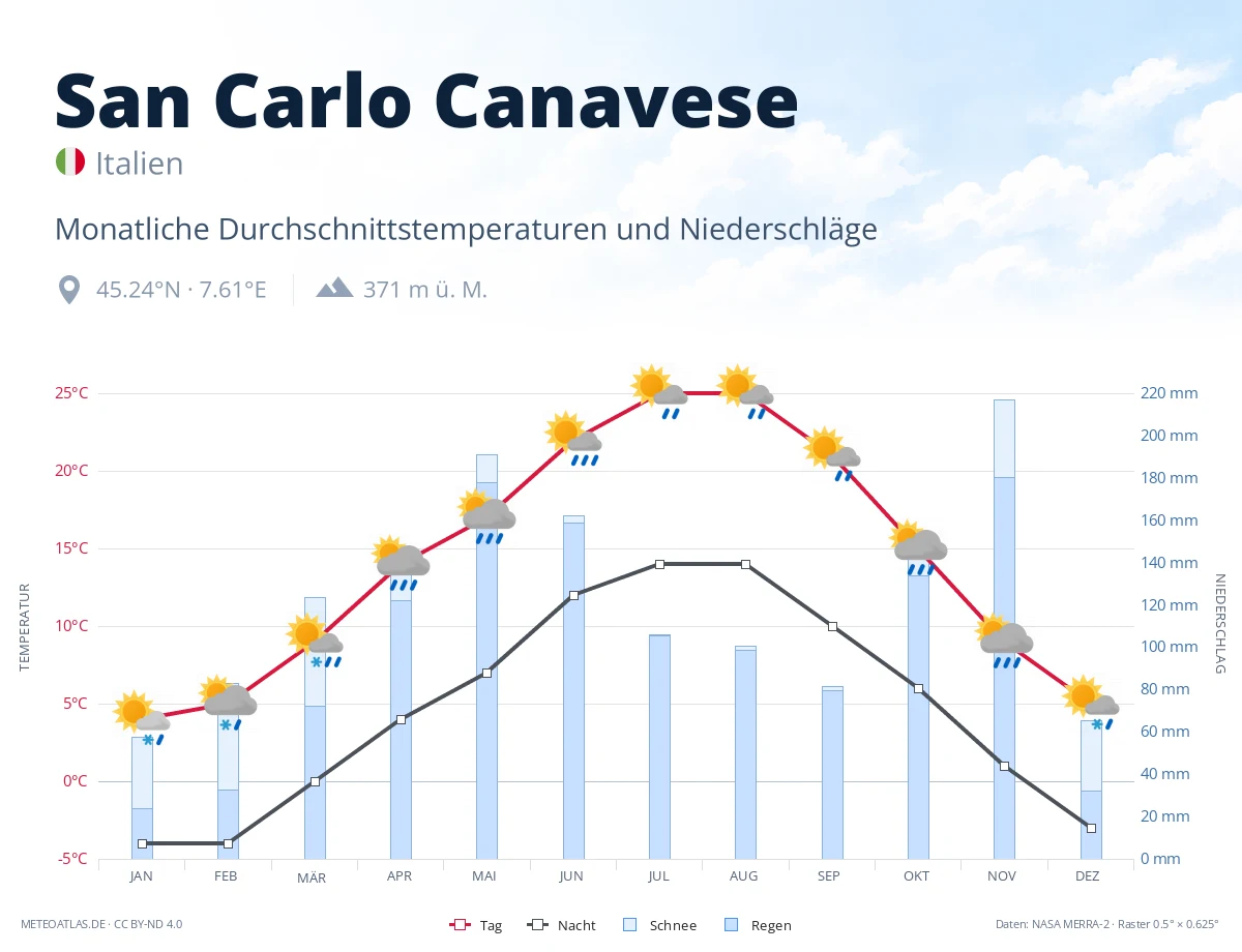 San Carlo Canavese - monatliche Durchschnittstemperaturen und Niederschläge