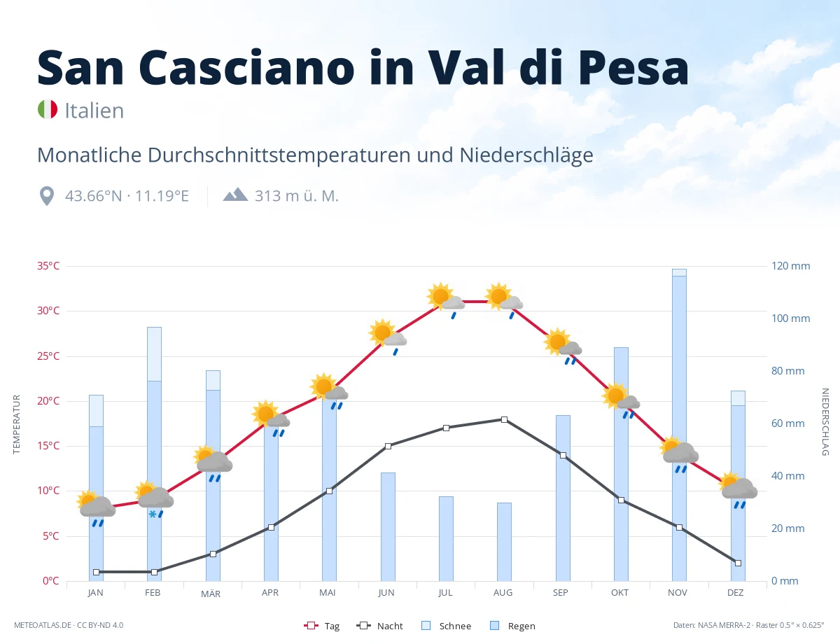 San Casciano in Val di Pesa - monatliche Durchschnittstemperaturen und Niederschläge
