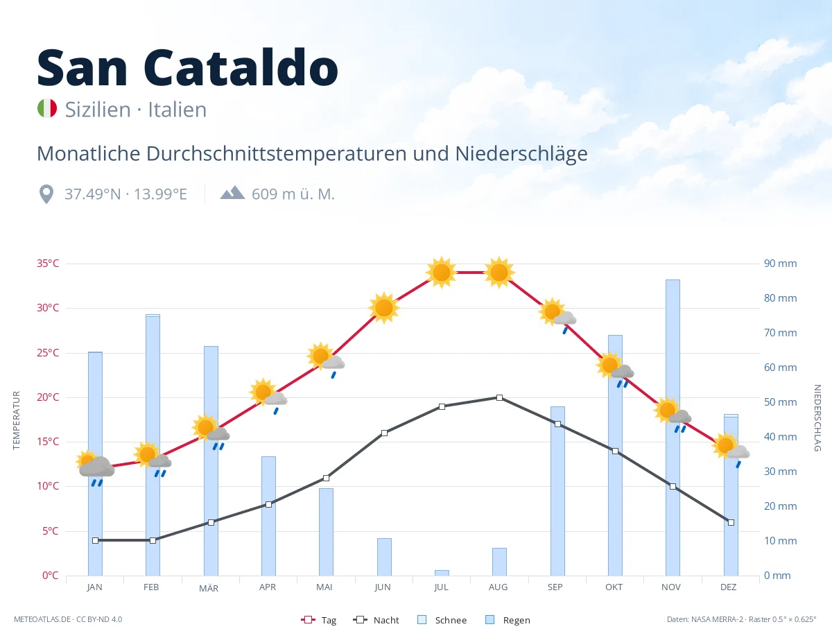 San Cataldo - monatliche Durchschnittstemperaturen und Niederschläge