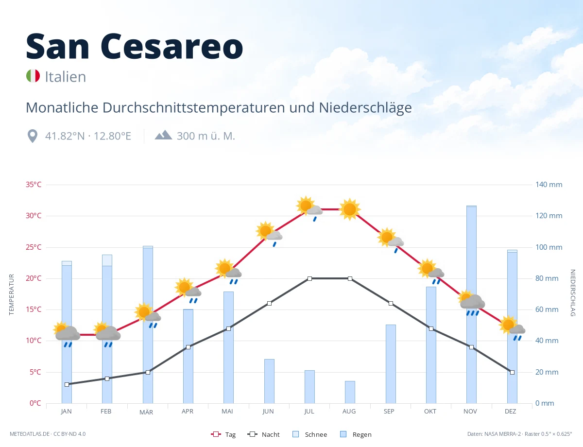 San Cesareo - monatliche Durchschnittstemperaturen und Niederschläge