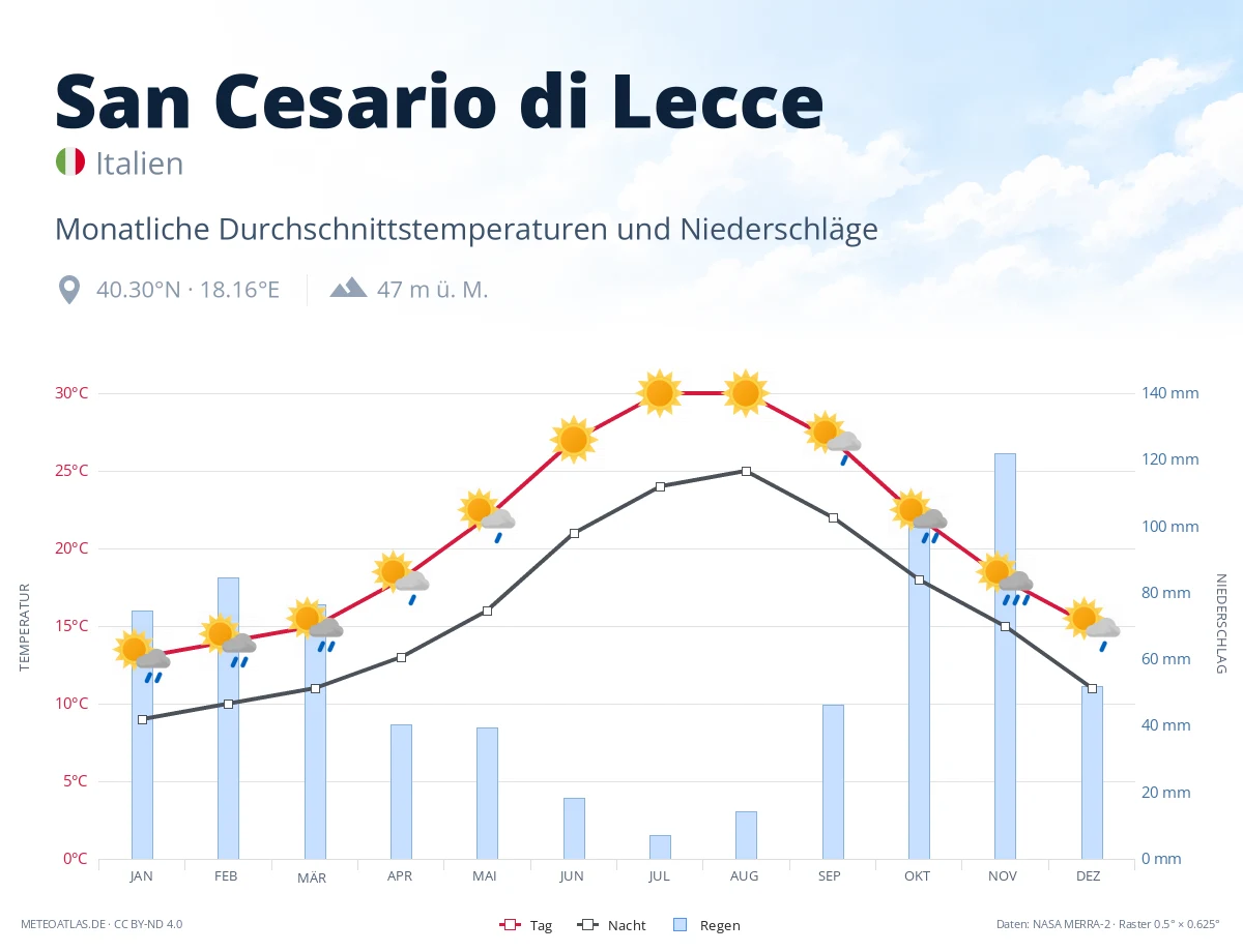 San Cesario di Lecce - monatliche Durchschnittstemperaturen und Niederschläge