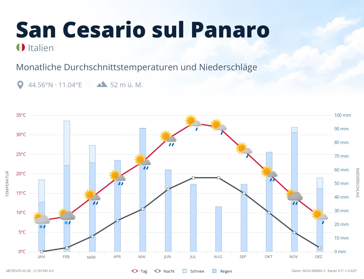 San Cesario sul Panaro - monatliche Durchschnittstemperaturen und Niederschläge