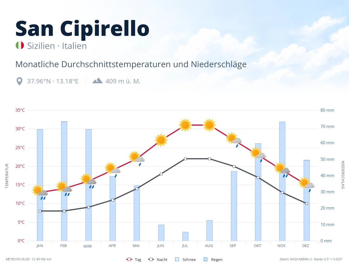 San Cipirello - monatliche Durchschnittstemperaturen und Niederschläge