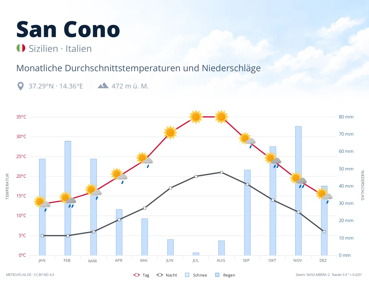 San Cono - monatliche Durchschnittstemperaturen und Niederschläge