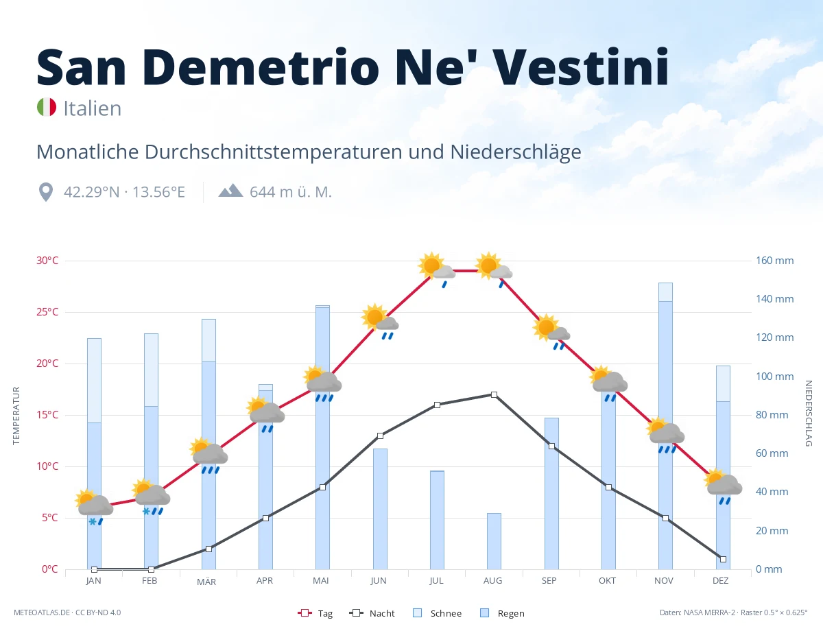 San Demetrio Ne' Vestini - monatliche Durchschnittstemperaturen und Niederschläge